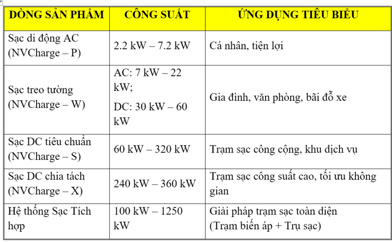 NVCharge cung cấp chuỗi sản phẩm linh hoạt, từ sạc di động đến hệ thống trạm sạc dải công suất rộng, đảm bảo đáp ứng mọi nhu cầu lắp đặt và vận hành.