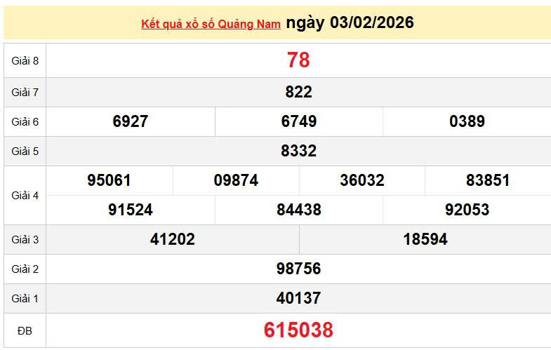 XSQNA 3/2, KQXSQNA 3/2, kết quả xổ số Quảng Nam ngày 3/2/2026