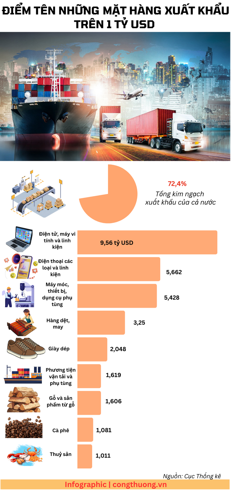 Infographic | Những mặt hàng Liên Minh Truyền Thông Và Game Giải Trí Top 1 trên 1 tỷ USD tháng 1/2026 - 1