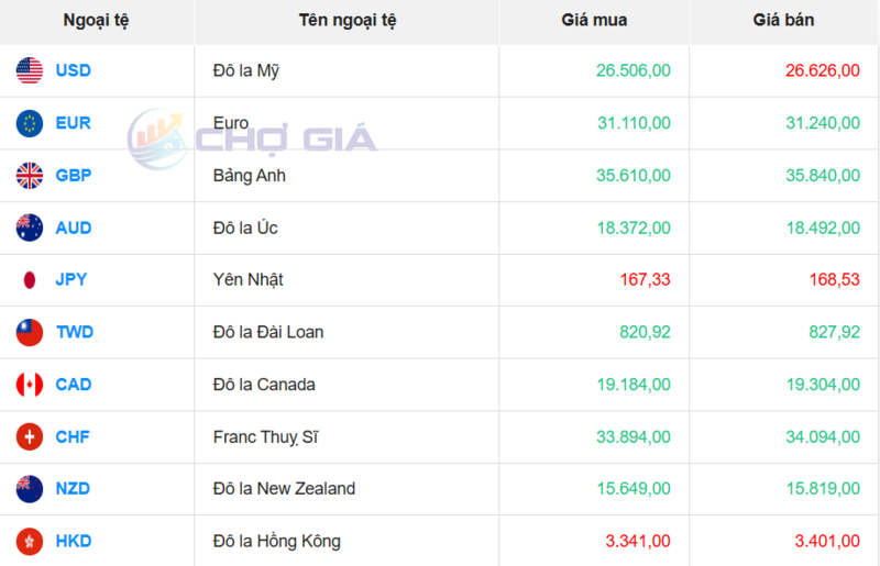 Thị trường USD “chợ đen” ngày 11/2/2026. Nguồn: Chogia.vn