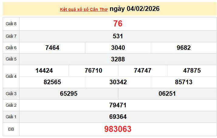 XSCT 4/2 KQXSCT 4/2, kết quả xổ số Cần Thơ ngày 4/2/2026