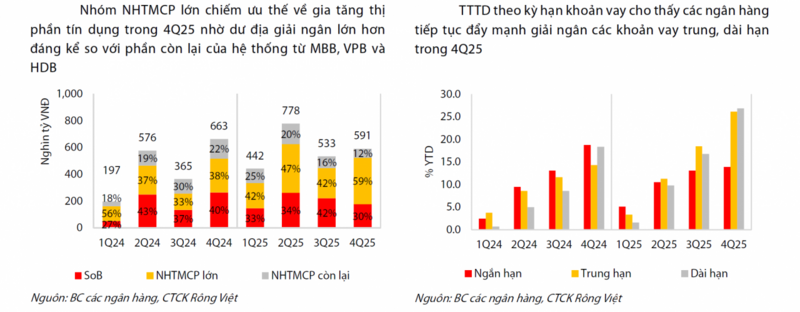 Nguồn: Chứng khoán Rồng Việt (VDSC)