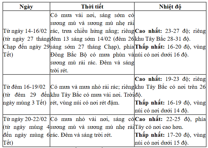 Nhận định thời tiết tết Bính Ngọ, từ ngày 26 tháng Chạp đến mùng 6 Tết - 1