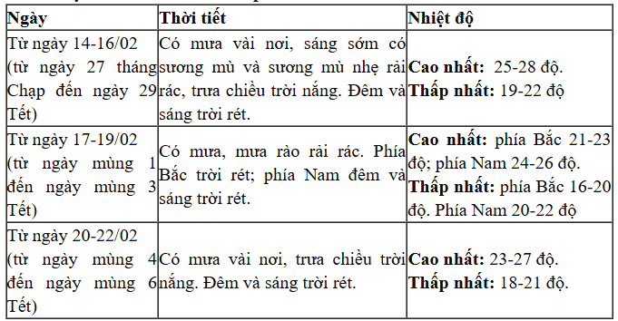 Nhận định thời tiết tết Bính Ngọ, từ ngày 26 tháng Chạp đến mùng 6 Tết - 2
