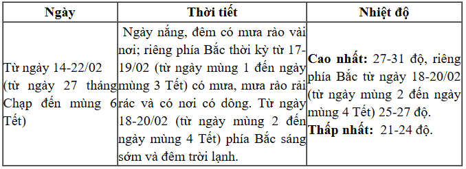 Nhận định thời tiết tết Bính Ngọ, từ ngày 26 tháng Chạp đến mùng 6 Tết - 3
