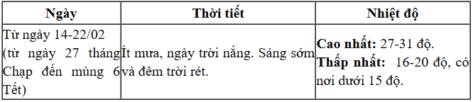 Nhận định thời tiết tết Bính Ngọ, từ ngày 26 tháng Chạp đến mùng 6 Tết - 4