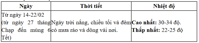 Nhận định thời tiết tết Bính Ngọ, từ ngày 26 tháng Chạp đến mùng 6 Tết - 5