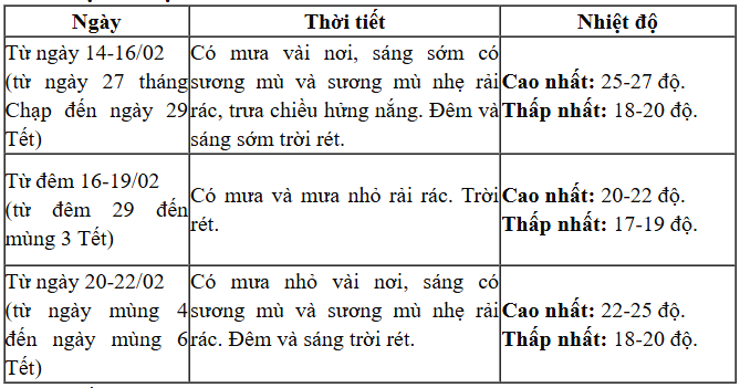 Nhận định thời tiết tết Bính Ngọ, từ ngày 26 tháng Chạp đến mùng 6 Tết - 6