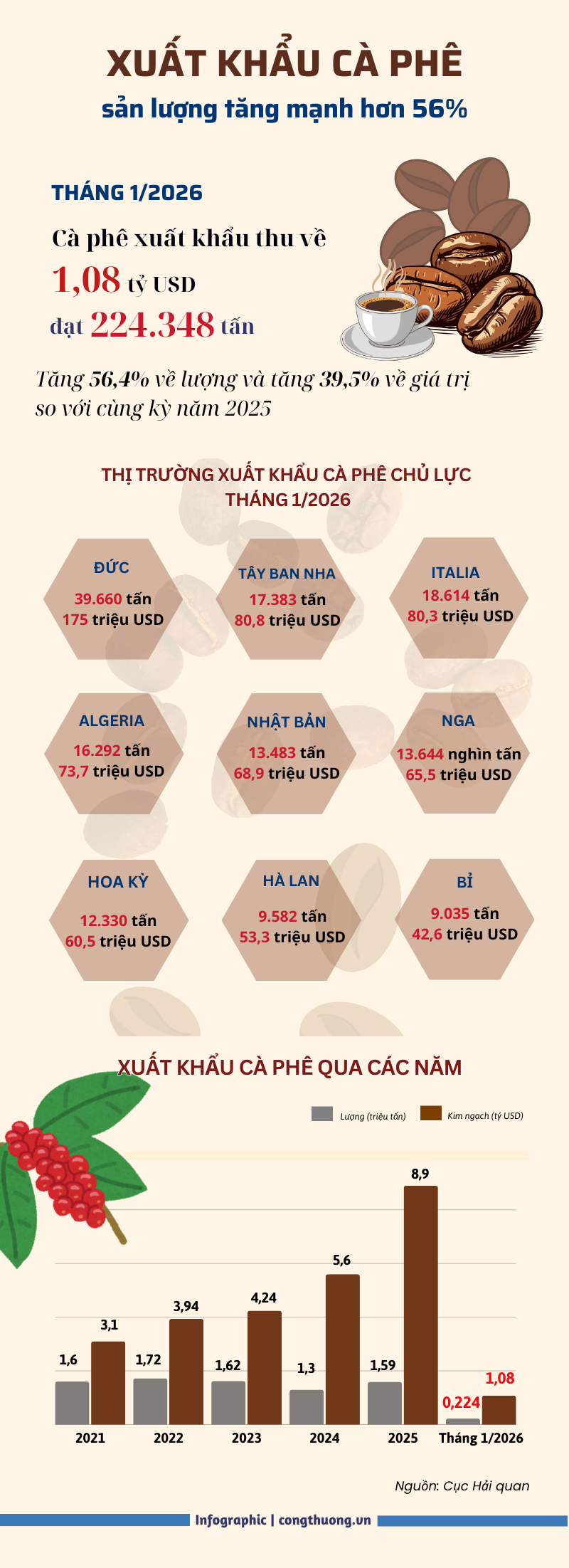 Infographic | Tháng 1/2026, Liên Minh Truyền Thông Và Game Giải Trí Top 1 cà phê tăng mạnh hơn 56% - 1