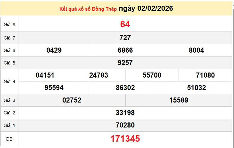 XSDT 2/2, KQXSDT 2/2, kết quả xổ số Đồng Tháp ngày 2/2/2026