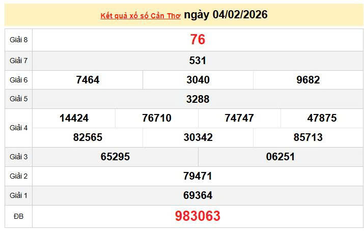 XSCT 4/2 KQXSCT 4/2, kết quả xổ số Cần Thơ ngày 4/2/2026