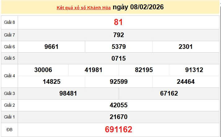 XSKH 8/2, KQXSKH 8/2, kết quả xổ số Khánh Hòa ngày 8/2/2026