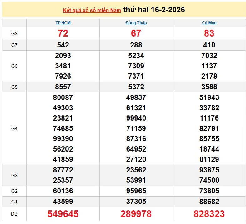 XSMN 16/2, KQXSMN 16/2, kết quả xổ số miền Nam ngày 16/2/2026