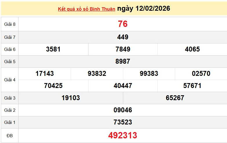 XSBTH 12/2, KQXSBTH 12/2, kết quả xổ số Bình Thuận ngày 12/2/2026