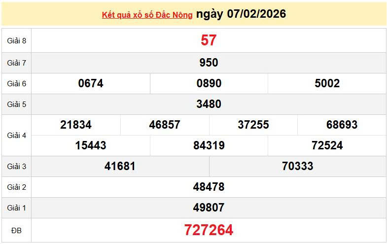 XSDNO 7/2, KQXSDNO 7/2, xổ số Đắk Nông ngày 7/2/2026