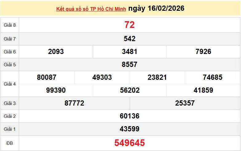 XSHCM 16/2, KQXSHCM 16/2, kết quả xổ số TP. Hồ Chí Minh ngày 16/2/2026