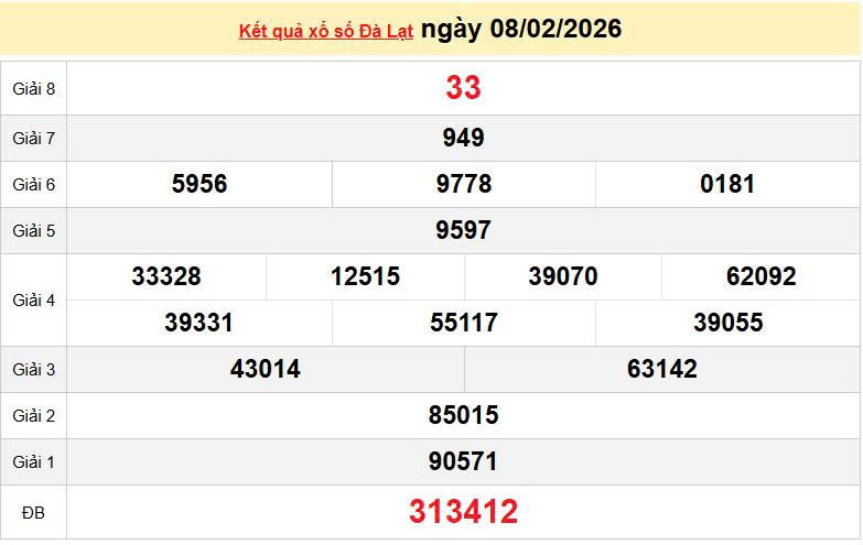 XSDL 15/2, KQXSDL 15/2, kết quả xổ số Đà Lạt ngày 15/2/2026