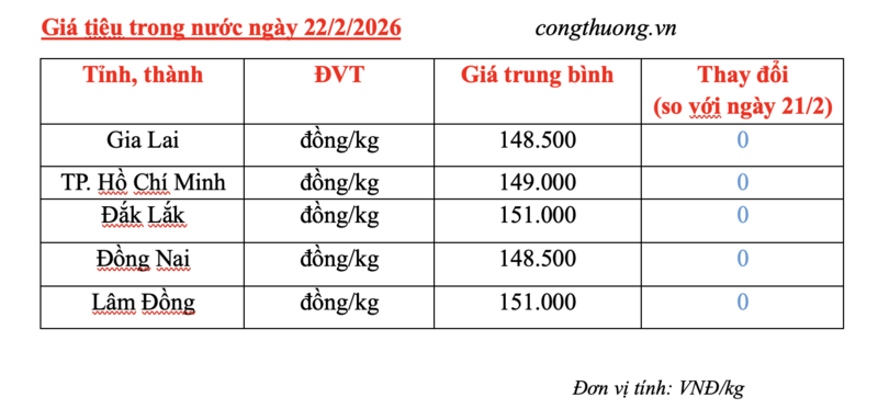 Giá tiêu hôm nay 22/2/2026: Neo cao - 2