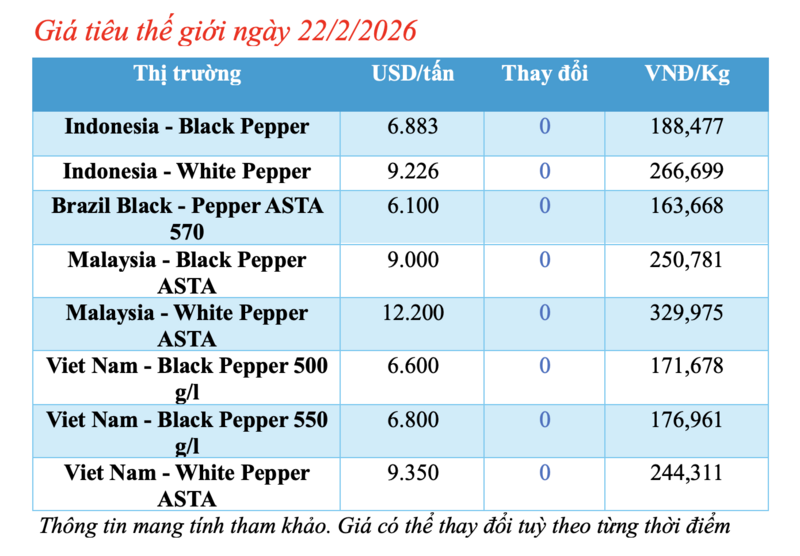 Giá tiêu hôm nay 22/2/2026: Neo cao - 1