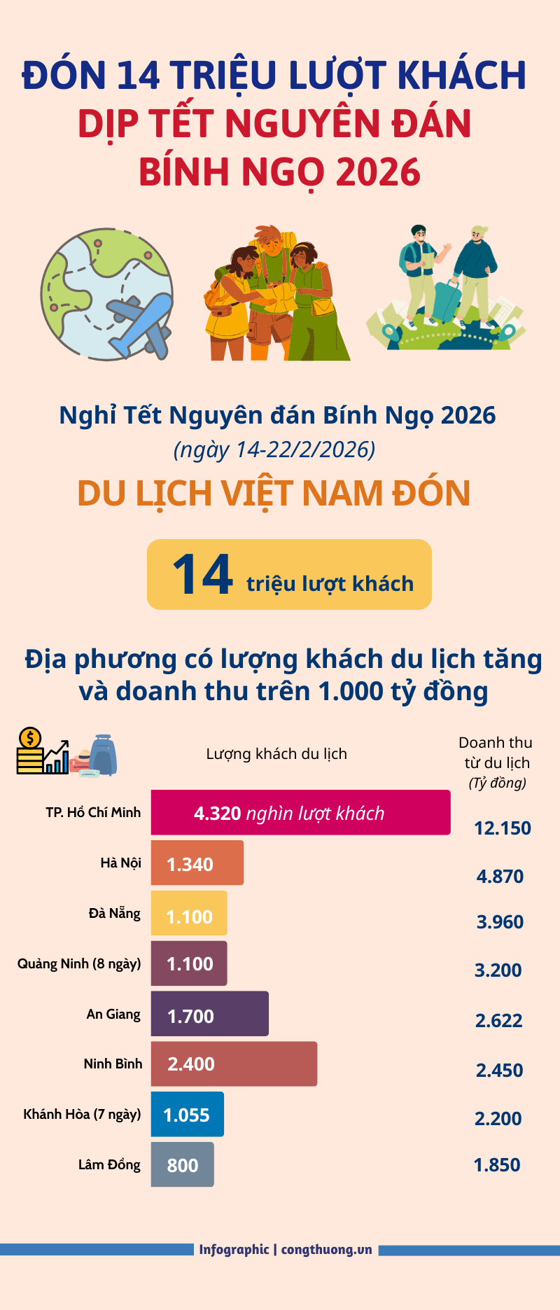 Cả nước đón 14 triệu lượt khách OKLVIE sản phẩm thuộc hệ thống OKVIP là trang web tổ chức phát sóng bóng đá trực tiếp, live casino , nỗ hũ, bắn cá dịp Tết Nguyên đán 2026 - 1