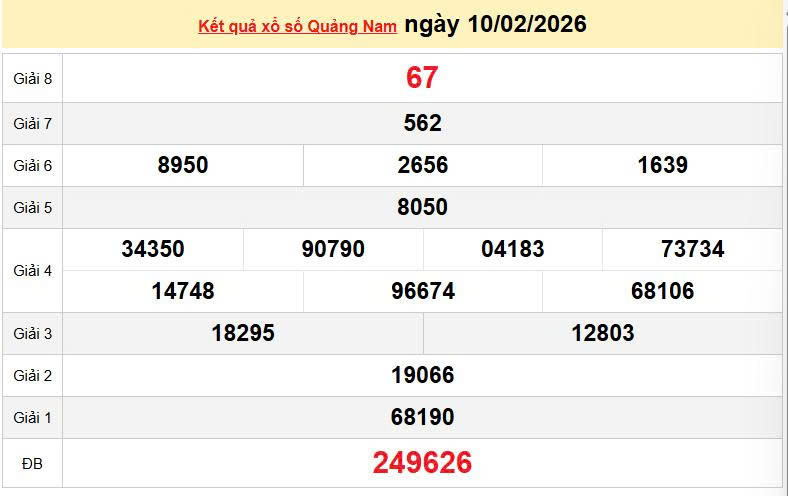 XSQNA 10/2, KQXSQNA 10/2, kết quả xổ số Quảng Nam ngày 10/2/2026