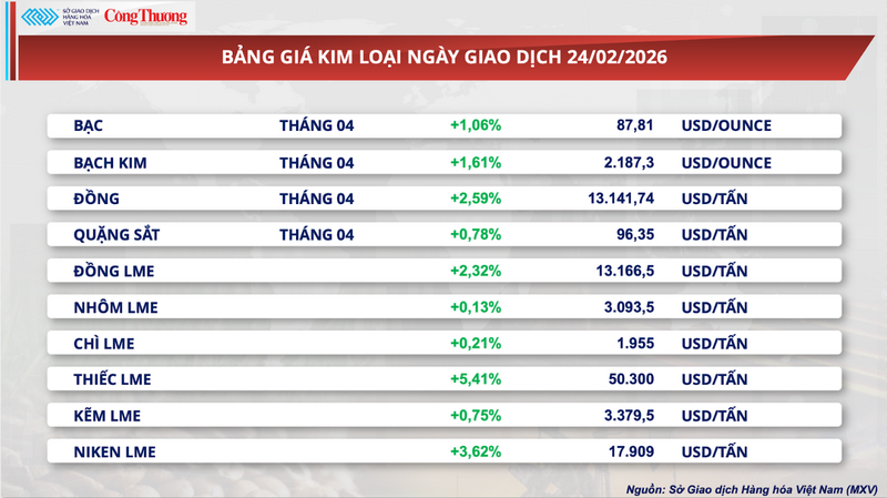Bảng giá kim loại.