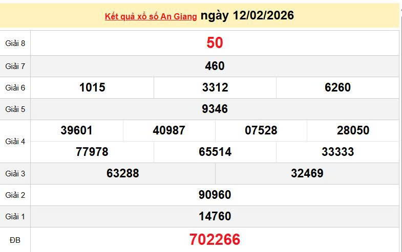 XSAG 12/2, KQXSAG 12/2, kết quả xổ số An Giang ngày 12/2/2026