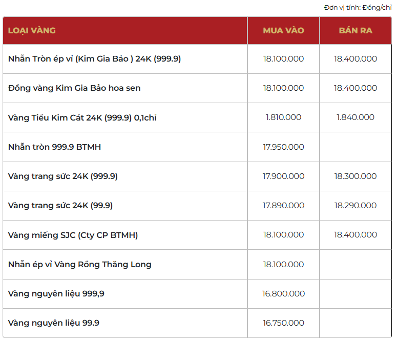 Giá vàng thương hiệu Bảo Tín Mạnh Hải được niêm yết sáng sớm ngày 27/02/2026.