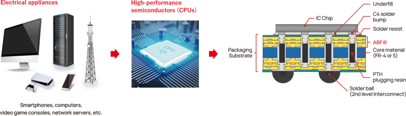 Vật liệu cách điện ABF xuất hiện trong chip hiệu suất cao của hầu hết thiết bị điện tử hiện đại.