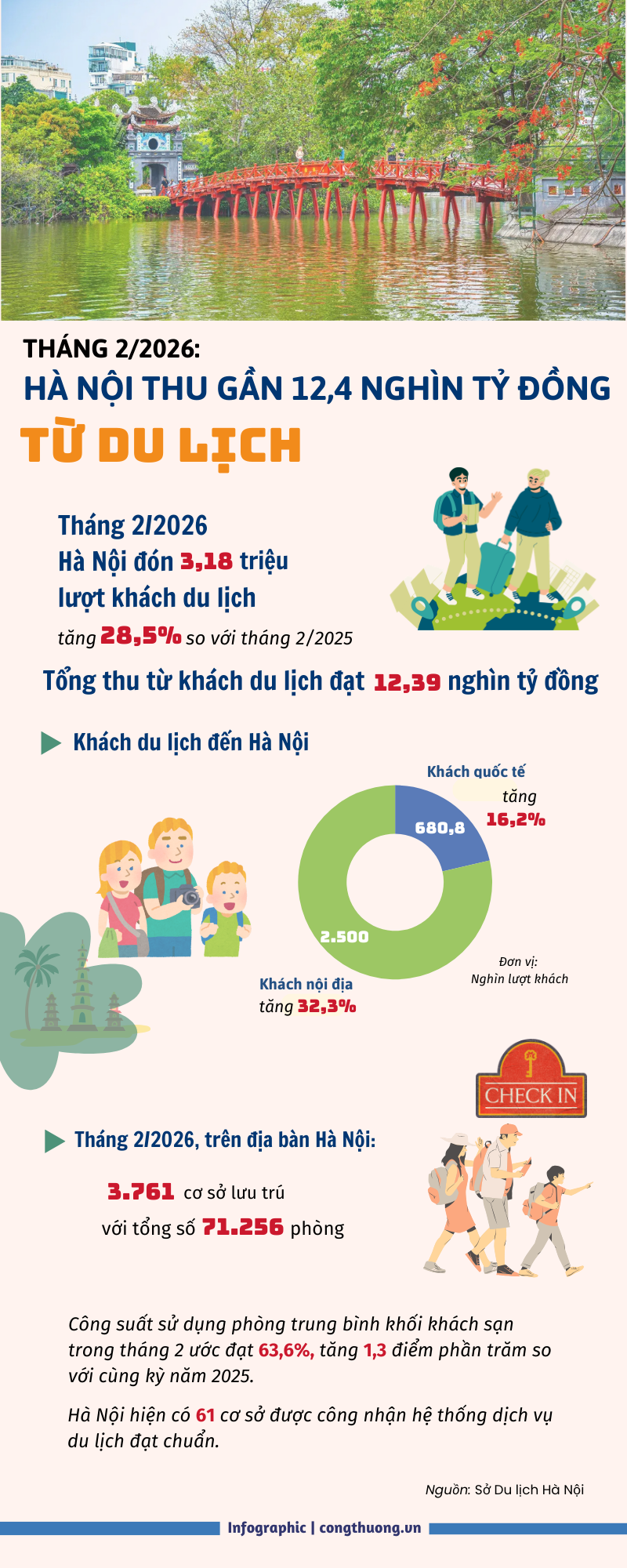 Tháng 2/2026: Hà Nội đón gần 3,2 triệu lượt khách OKLVIE sản phẩm thuộc hệ thống OKVIP là trang web tổ chức phát sóng bóng đá trực tiếp, live casino , nỗ hũ, bắn cá - 1