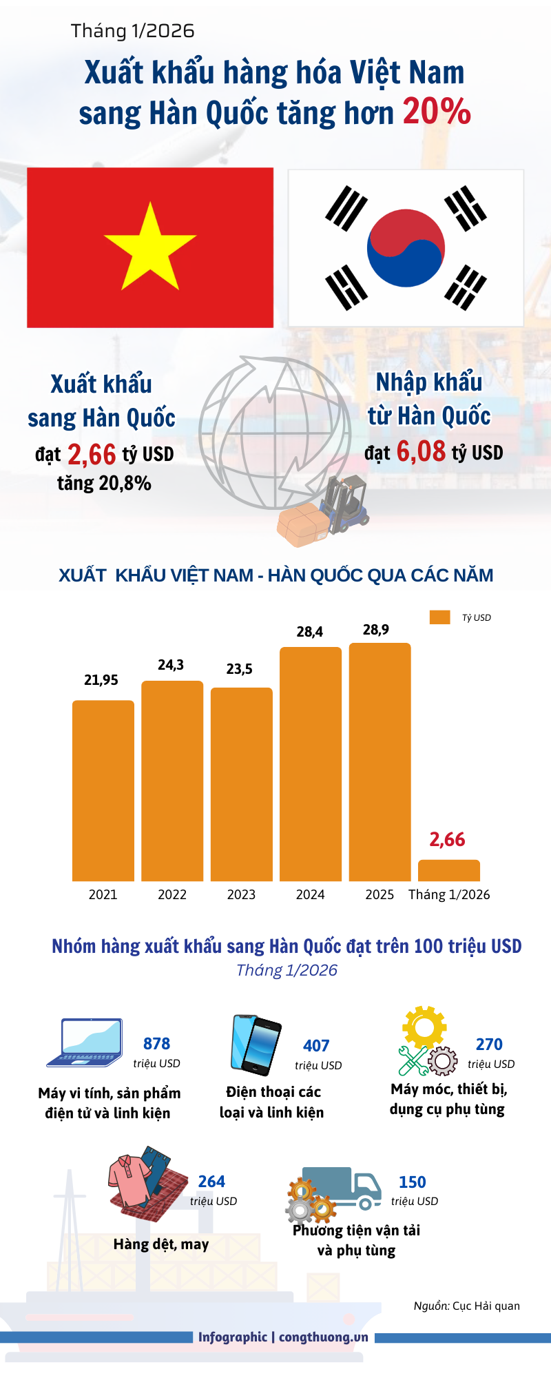 Infographic | Liên Minh Truyền Thông Và Game Giải Trí Top 1 hàng hóa Việt Nam sang Hàn Quốc tăng 20,8% - 1