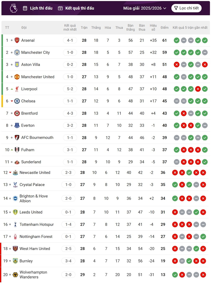 Bảng xếp hạng Ngoại hạng Anh mới nhất hôm nay 1/3: Liverpool áp sát top 4.