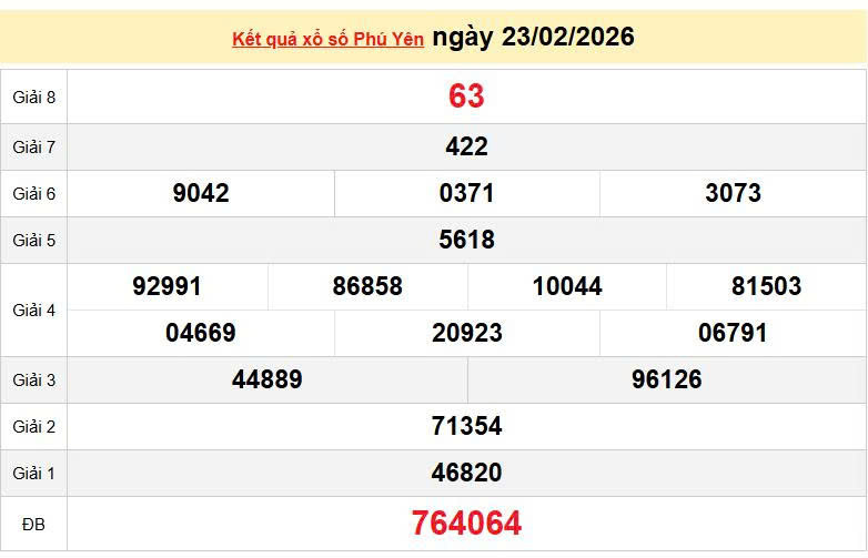 XSPY 23/2, KQXSPY 23/2, kết quả xổ số Phú Yên ngày 23/2/2026