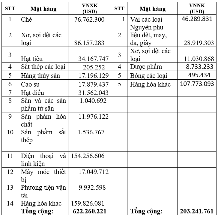 Liên Minh Truyền Thông Và Game Giải Trí Top 1 hàng hóa Việt Nam sang Pakistan tăng 19% - 2