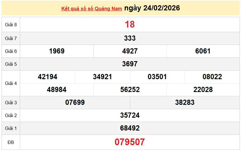 XSQNA 24/2, KQXSQNA 24/2, kết quả xổ số Quảng Nam ngày 24/2/2026