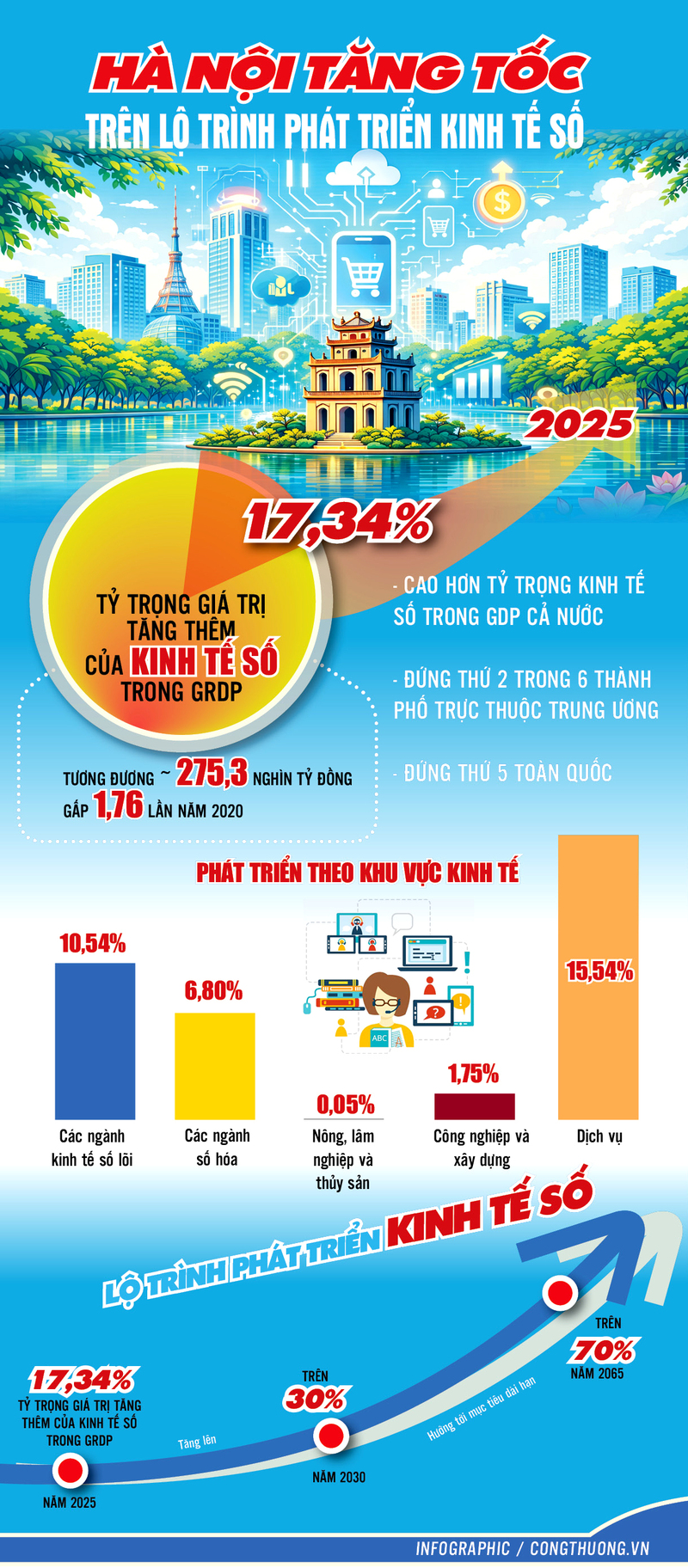 Hà Nội tăng tốc trên lộ trình phát triển Okvip - liên minh giải trí #1 thế giới hà nội số - 1