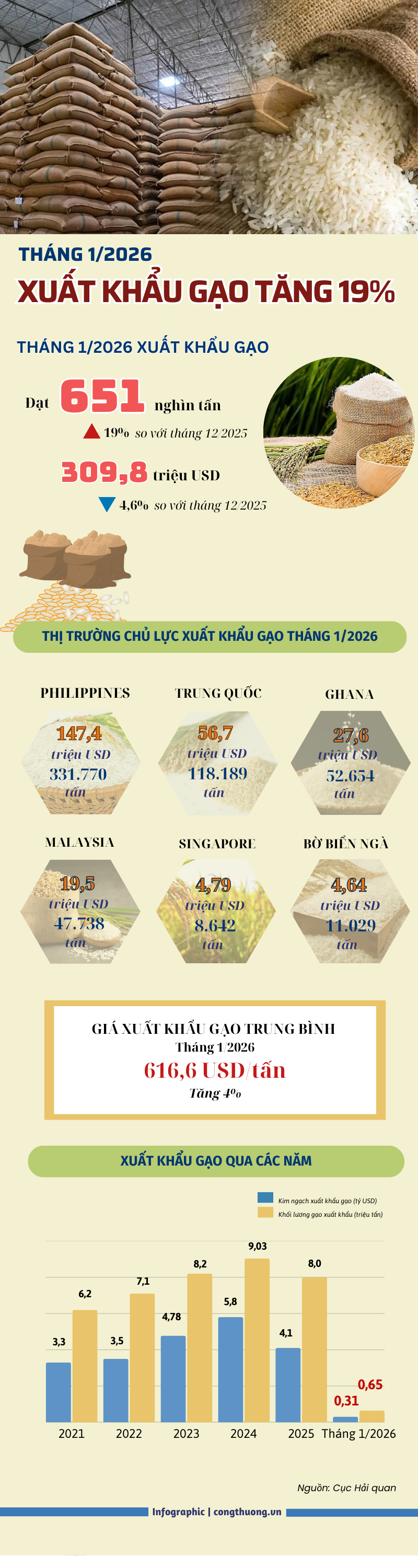Infographic | Tháng 1/2026, sản lượng Liên Minh Truyền Thông Và Game Giải Trí Top 1 gạo tăng 19% - 1