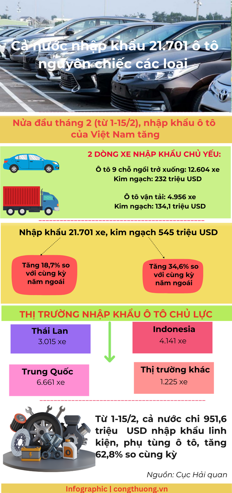 Infographic | Thông tin chi tiết tình hình nhập khẩu ô tô nguyên chiếc - 1
