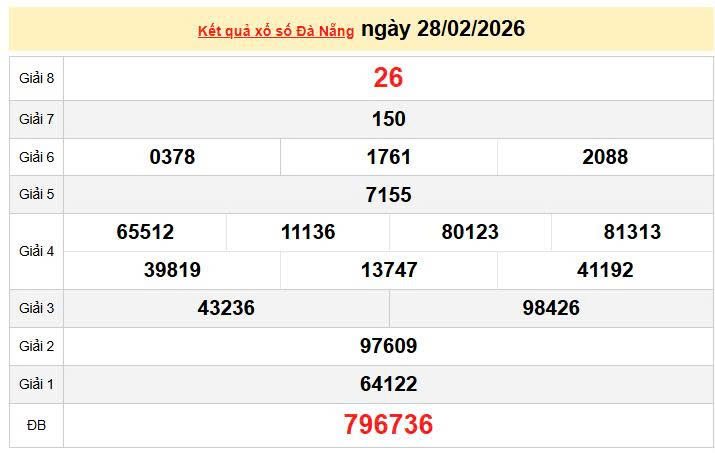 XSDNA 28/2, KQXSDNA 28/2, kết quả xổ số Đà Nẵng ngày 28/2/2026