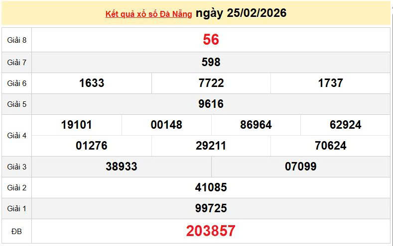XSDNA 25/2, KQXSDNA 25/2, kết quả xổ số Đà Nẵng ngày 25/2/2026