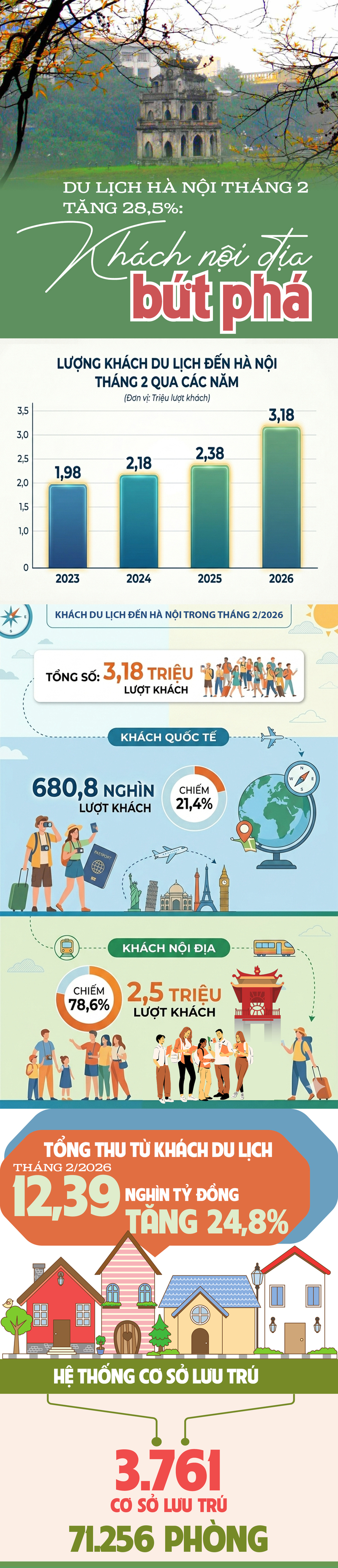 OKLVIE sản phẩm thuộc hệ thống OKVIP là trang web tổ chức phát sóng bóng đá trực tiếp, live casino , nỗ hũ, bắn cá Hà Nội tháng 2 tăng 28,5%: Khách nội địa bứt phá - 1