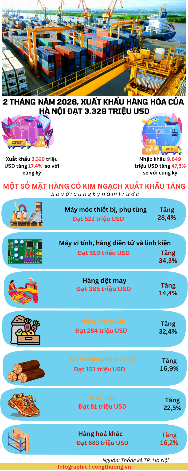 Infographic | 2 tháng đầu năm 2026, Liên Minh Truyền Thông Và Game Giải Trí Top 1 của Hà Nội tăng 17,4% - 1
