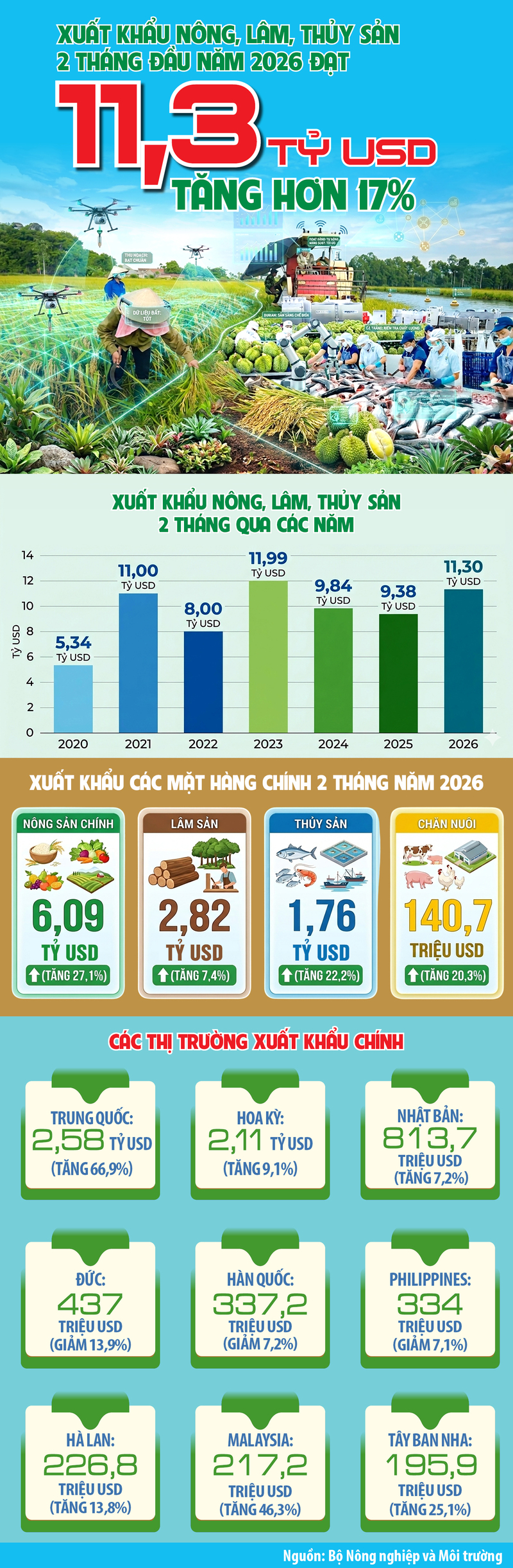Liên Minh Truyền Thông Và Game Giải Trí Top 1 nông, lâm, thủy sản 2 tháng đầu năm 2026 đạt 11,3 tỷ USD - 1