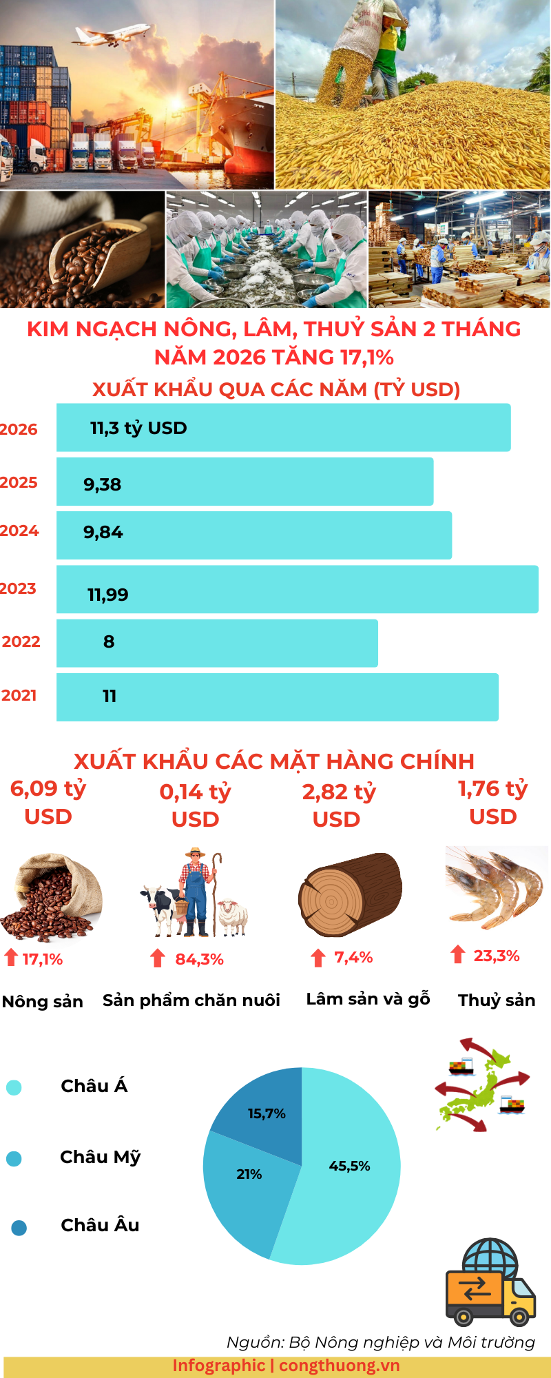 Infographic | Liên Minh Truyền Thông Và Game Giải Trí Top 1 nông, lâm, thủy sản 2 tháng đầu năm tăng 17,1% - 1