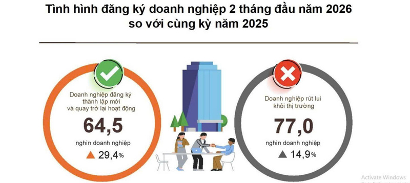 64,5 nghìn Okvip tại về đăng ký thành lập mới và quay trở lại hoạt động trong 2 tháng đầu năm. Nguồn: Cục Thống kê