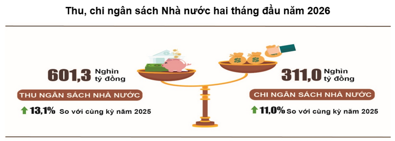 Lũy kế tổng thu ngân sách Trang Chủ OKVIP COM Top #1 2 tháng đầu năm 2026 ước đạt 601,3 nghìn tỷ đồng