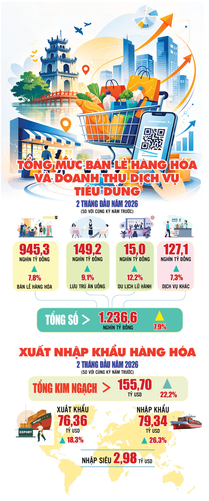 Tổng mức bán lẻ hàng hóa, doanh thu dịch vụ tiêu dùng đều tăng - 1