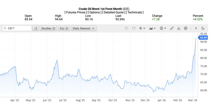 Giá dầu Brent trên thị trường thế giới rạng sáng ngày 8/3/2026 (theo giờ Việt Nam). Nguồn: Oilprice.
