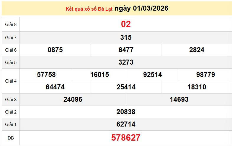 XSDL 1/3, KQXSDL 1/3, kết quả xổ số Đà Lạt ngày 1/3/2026