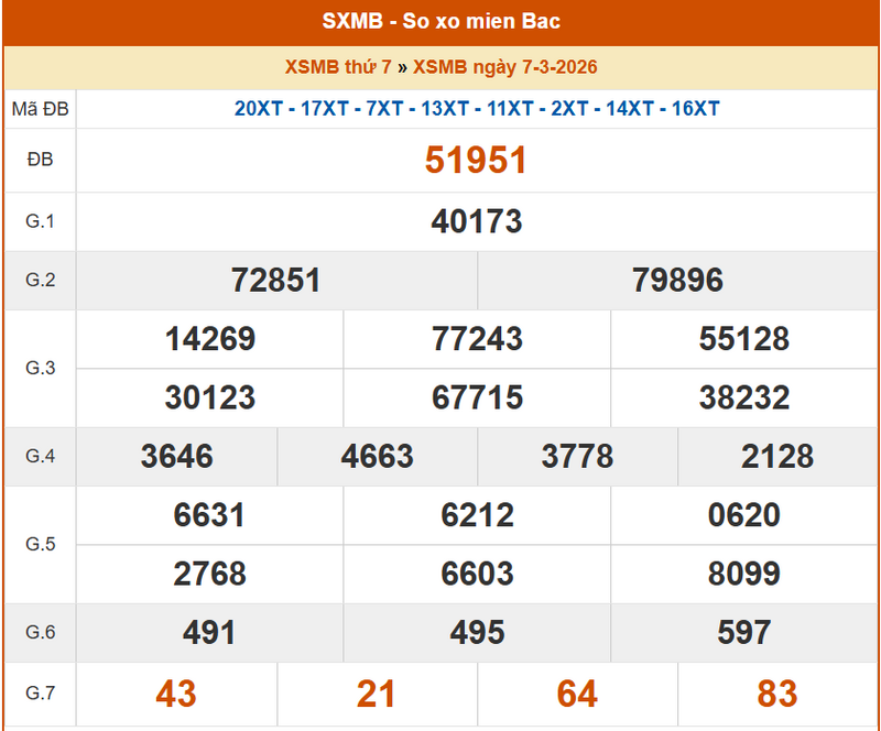 XSMB 7/3, KQXSMB 7/3, kết quả xổ số miền Bắc ngày 7/3/2026